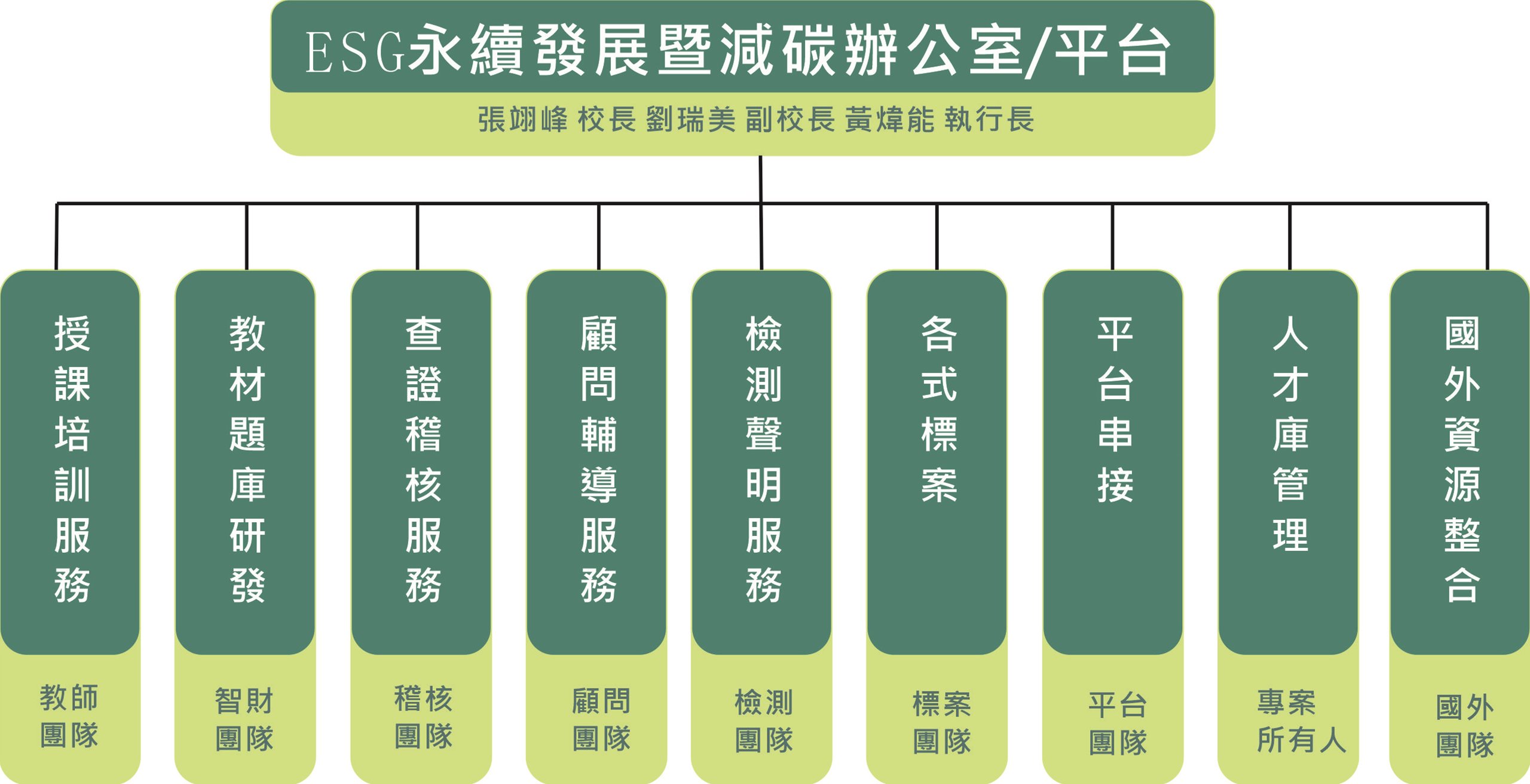 辦公室平台組織架構